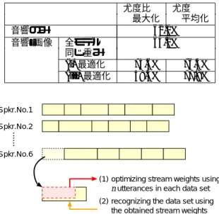 図 6: 重み最適化用データ数の違いによる認識率の変化 また，最適化で使用する認識仮説の生成や，尤度比 最大化法における繰り返し演算の初期値に用いるマ ルチストリーム HMM の初期重みは，全モデル共通 に λ Aw = 1，λ V w = 0 とした． 4.3