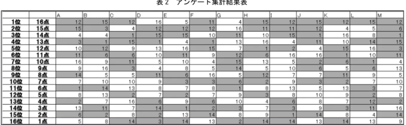 表 2  アンケート集計結果表  この内容を年度別に調査し、全体の得点数を計算 した。まず、 2015 年度、 2014 年度の総合得点に差 があるかを算出した。  これにより総合得点は 2014 年度より 2015 年度は 8.30 点総合得点数が高くなった。 表 3  年度別得点合計  つまり、総合的に 2015 年度の課題の方がよりわ かりやすく授業内容が反映していると判断した人数 が多くなった。 ま た 各 課 題 に 対 す る 平 均 値 を 算 出 し た と こ ろ 2014 年度より 20