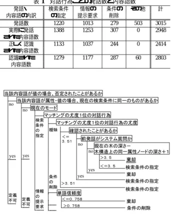表 1 対話行為ごとの発話数と内容語数 発話・ 検索条件 情報の 条件の その他 計 内容語の内訳 の指定 提示要求 削除 発話数 1220 1013 279 503 3015 実際に発話 1388 1253 307 0 2948 された内容語数 正しく認識 1133 1037 244 0 2414 された内容語数 認識された 1279 1177 287 60 2803 内容語数 当該内容語が値の場合、否定されたことがあるか 当該内容語が属性・値の場合、現在の検索条件に同一のものがあるか 現在のモード 前発