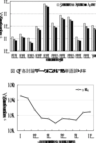 図 3: 各討論データにおける単語誤り率 38.538.638.738.8 5 10 15 20 25 30