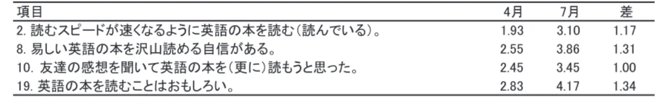 表 7：多量読書群における多読実践前後の差が大きかった項目 表 8：少量読書群における多読実践前後の差が大きかった項目 表 9：多量読書群と少量読書群の読解力に関する分散分析表 図 1：読解力に関する多量読書群と    少量読書群の交互作用 図 2：読解速度に関する多量読書群と    少量読書群の交互作用表 10：多量読書群と少量読書群の読解速度に関する分散分析表㡯┠㻠᭶㻣᭶ ᕪ㻞㻚㻌ㄞ䜐䝇䝢䞊䝗䛜㏿䛟䛺䜛䜘䛖䛻ⱥㄒ䛾ᮏ䜢ㄞ䜐䠄ㄞ䜣䛷䛔䜛䠅䚹㻝㻚㻥㻟㻟㻚㻝㻜 㻝㻚㻝㻣㻝㻟㻚㻝㻢㻤㻚㻟㻡㻡㻚㻞䚹䜛䛒䛜ಙ⮬䜛䜑