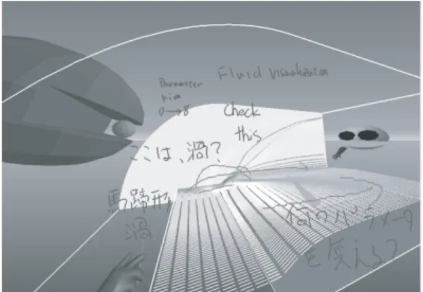 図 6: 協調可視化 VR 環境 4 CVE でのコミュニケーション 4.1 PDA アプリケーションによる注釈 描画 我々は，共有 VR 空間に PDA を用いた 2 種類の 注釈付与手法を実装している．1 つは PDA のボタ ンを押しながら PDA を動かして描画する方法であ り，PDA のタッチスクリーンに描画した後 VR 空 間に転送する方法である．これらの注釈付与の機能 を用いて文字情報によるコミュニケーションが実現 できる． これらの手法はフォントを必要とせず，文字を描 くので多言語の文字に対