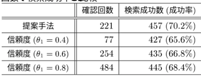 表 7 検索成功率 : 被験者実験 <