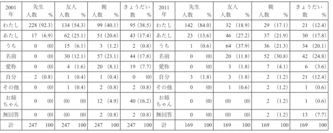 表 ８  相手別自称詞の割合（ 2001 年と 2011 年の結果） 2001 年 先生 友人 親 きょうだい 2011年 先生 友人 親 きょうだい 人数 ％ 人数 ％ 人数 ％ 数 ％ 人数 ％ 人数 ％ 人数 ％ 数 ％ わたし 228 （92.3） 134 （54.3） 99 （40.1） 95 （38.5） わたし 142 （84.0） 32 （18.9） 29（17.1） 21 （12.4） あたし 17 （6.9） 62 （25.1） 51 （20.6） 43 （17.4） あたし 23 （1