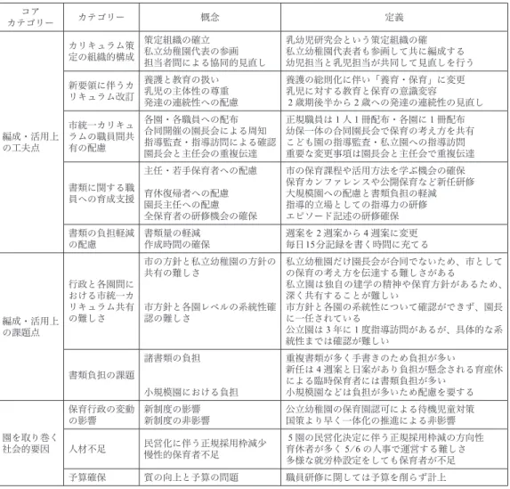表 ６   Ｂ 市における保育カリキュラム編成・活用上の課題点・工夫点に関するカテゴリー コア カテゴリー カテゴリー 概念 定義 編成・活用上 の工夫点 カリキュラム策定の組織的構成 策定組織の確立 私立幼稚園代表の参画 担当者間による協同的見直し 乳幼児研究会という策定組織の確 私立幼稚園代表者も参画して共に編成する 幼児担当と乳児担当が共同して見直しを行う新要領に伴うカリキュラム改訂養護と教育の扱い乳児の主体性の尊重発達の連続性への配慮養護の総則化に伴い「養育・保育」に変更乳児に対する教育と保育の意識