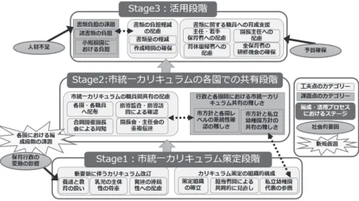 図 ６  行政レベルにおける保育課程編成プロセスの構造（ Ｂ 市へのインタビュー調査から） ⑵　第２段階：市統一カリキュラムの各園での共有段階  次に、策定された市統一カリキュラムを各園レベルで共有する段階として、 【市統一カリキュ ラムの職員間共有の配慮】という工夫点と【行政と各園間における市統一カリキュラム共有の 難しさ】という課題点の対立構造が見出された。各園で共有するために多様な共有方法の工夫 がなされていたが、行政レベルで編成した市統一カリキュラムが各園でどのように系統性を担 保しながら園独自のグ