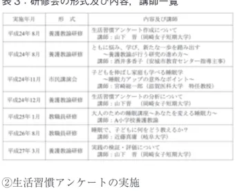 表 3：研修会の形式及び内容，講師一覧 ②生活習慣アンケートの実施 子どもたちの実態と変容をより正確に捉えるた めに、毎年 10 月に市内小中学校に通う児童生徒 を対象に、睡眠・運動・食事・生活全般・学校生 活に関する生活習慣アンケートを実施した。  ③教員アンケートの実施 学級担任等から養護教諭とは異なる視点からの 意見を得て、実践の反省や次年度への改善につな げることを目的に、各小中校の教職員に教職員ア ンケートを実施した。  ④指導案・資料作成 市内の小中学校で統一した指導ができるよう、 指導案や資料