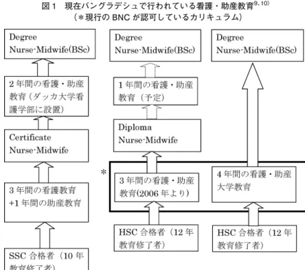 図 1 現在バングラデシュで行われている看護・助産教育 9、10）