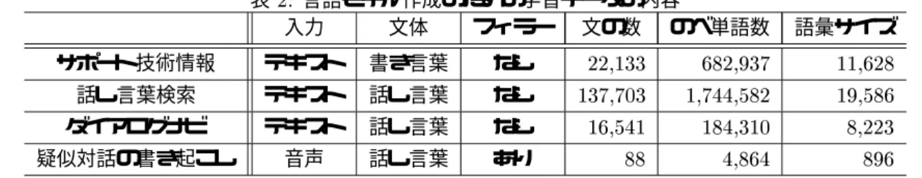 表 2: 言語モデル作成のための学習データの内容 入力 文体 フィラー 文の数 のべ単語数 語彙サイズ サポート技術情報 テキスト 書き言葉 なし 22,133 682,937 11,628 話し言葉検索 テキスト 話し言葉 なし 137,703 1,744,582 19,586 ダ イアログナビ テキスト 話し言葉 なし 16,541 184,310 8,223 疑似対話の書き起こし 音声 話し言葉 あり 88 4,864 896 表 3: 検索成功率 評価対象 発話数 書き起こし入力 認識結果入力 提案