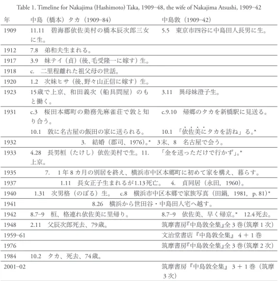 Table 1. Timeline for Nakajima (Hashimoto) Taka, 1909‒48, the wife of Nakajima Atsushi, 1909‒42 年 中島（橋本）タカ（1909‒84） 中島敦（1909‒42） 1909 11.11 碧海郡依佐美村の橋本辰次郎三女 に生。 5.5 東京市四谷に中島田人長男に生。 1912 7.8 弟和夫生まれる。 1917 3.9 妹テイ（貞） （後、毛受隆一に嫁す）生。 1918 c. 二里程離れた祖父母の世話。 1920 1