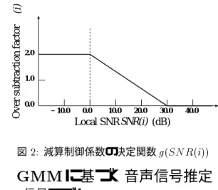 図  減算制御係数の決定関数   1122