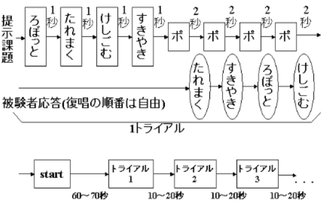 図  早押しゲームの画面構成 ある。早押しゲームの画面構成を図 に示す。 画面左には > つの空欄および > つの矢印が並んで おり，ゲームが始まると > つの空欄の一方に左右いず れかの矢印（←，→）がランダムに現れる。左の空欄 に左向きの矢印が表示された場合と，右の空欄に右向 きの矢印が表示された場合には，○に対応する上矢印 （↑）キーを押すこととする。それ以外の場合には， ×に対応する下矢印（↓）キーを押すこととする。画 面右には上下に○×の記号が並んでいるが，これは ○および×と上