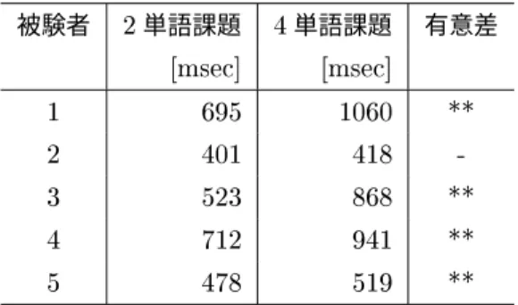 表  実験  における応答時間の平均および有意差（  群） 被験者 > 単語課題 ? 単語課題 有意差 <*= <*= A  DD > ? ?    >  DD ?  > A? DD  ?  A DD ? 単語課題を実行中のゲーム応答時間が遅くなること が確認された。 また，被験者  人の結果を， 回目と > 回目の慣 れの差（要因 ）と単語数による課題の差（要因 > ） に分けて，それぞれ検定を行ったところ，慣れの差に ついては F > （有意差なし）