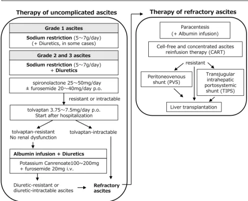 Fig. 4 Therapeutic algorithm for cirrhotic ascites. Grade 1 ascites is treated with sodium restriction (5–7 g/day) and, in some cases, diuretics