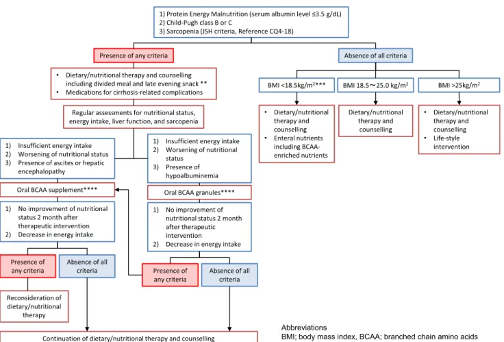 Fig. 2 Nutritional therapy. *There is no gold standard for the assessment of nutritional status