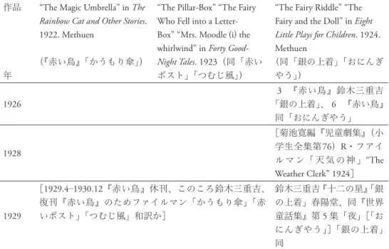 TABLE 4 Timeline Showing How Rose Fyleman’s Works Have Been Accepted in Japan 作品