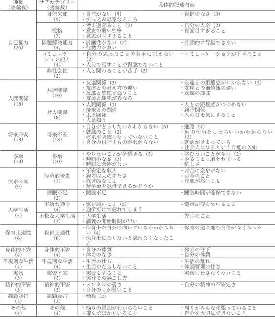 Table 2 悩みの原因の分類結果 種類 （語彙数） サブカテゴリー（語彙数） 具体的記述内容 自己能力 （26） 自信欠如（9） ・自信がない（5） ・引っ込み思案なところ ・自信のなさ（3）（7）性格・考え過ぎること（2）・意志の弱い性格・意志が固すぎること・自分の人格（2） ・真面目すぎること問題解決能力（4）・計画性がない（2）・行動力が無い ・計画的に行動できない コミュニケー ション能力 （4） ・自分の思ったことを相手に言えない・人前で話すことが得意でないこと（2） ・コミュニケーションが下