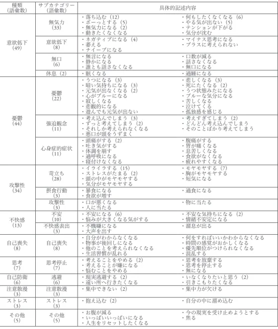 Table 3 悩みを抱えた場合の反応の分類結果 種類 （語彙数） サブカテゴリー（語彙数） 具体的記述内容 意欲低下 （49） 無気力（33） ・落ち込む（12） ・ボーっとする（5）・無気力になる（2）・動きたくなくなる ・何もしたくなくなる（6）・やる気が出ない（5）・テンションが下がる・気分が沈む意欲低下（8）・ネガティブになる（4）・萎える ・ナイーブになる ・マイナス思考になる ・プラスに考えられない 無口 （6） ・無言になる・静かになる ・誰とも話さなくなる ・口数が減る ・話さなくなる・無