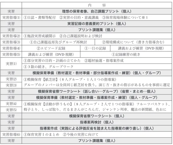 表 ３ ．保育実習Ⅰ事前事後指導と保育実習代替プログラムの実施内容 内   容 実習 理想の保育者像、自己課題プリント（個人） 実習指導⑴ ①日誌・書類等配付 ②実習の目的・意義講義 ③保育現場体験について※１ 実習 実習記録の意義要約プリント（個人） 実習 プリント課題集（個人） 実習指導⑵ ①施設実習成績開示 ②自己課題説明および検討 実習指導⑶ ①自己課題返却及びグループ再検討 ②環境構成について（書き方指導含む） 実習指導⑷ ②エピソード記録 ①一日の記録 講義および練習（DVD 視聴） 実習指導⑸