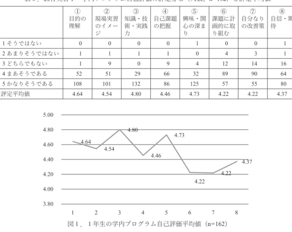 表 ８ ．教育実習Ⅰ 学内プログラム自己評価の評定分布（人数、 n=162 ）と評定平均値 ① 目的の 理解  ② 現場実習のイメー ジ    ③ 知識・技術・実践力    ④ 自己課題の把握  ⑤ 興味・関心の深まり    ⑥ 課題に計画的に取り組む  ⑦ 自分なりの改善策 ⑧ 自信・期待    １そうではない 0 0 0 0 1 0 0 1 ２あまりそうではない 1 1 1 1 0 4 3 1 ３ どちらでもない 1 9 0 9 4 12 14 16 ４ まあそうである 52 51 29 66 32 8