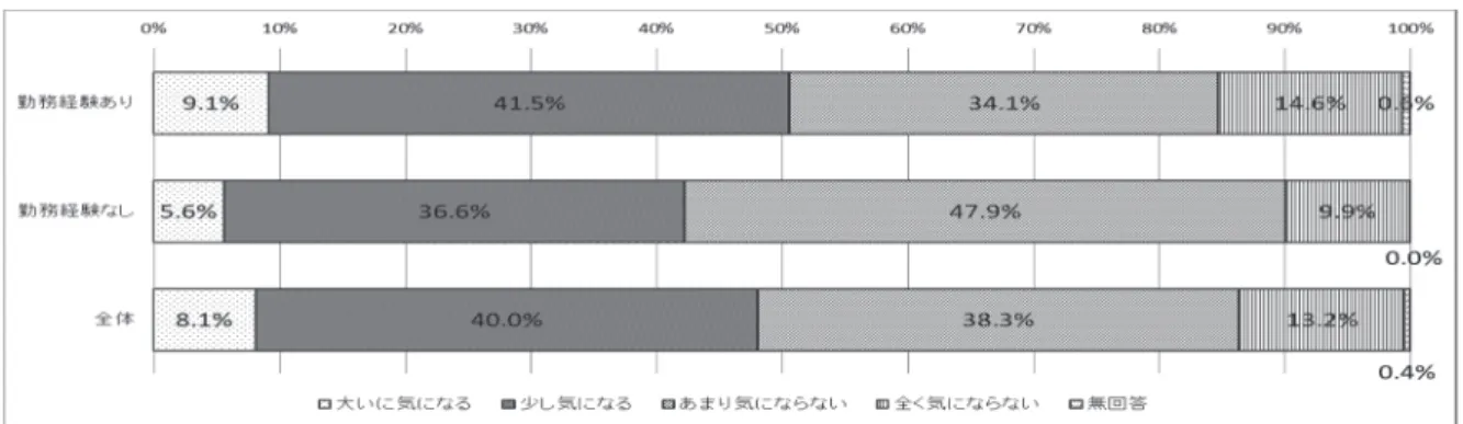 図 2  保育所の勤務経験有無別気になる項目「保育室で遊んでいる子どもの声」 