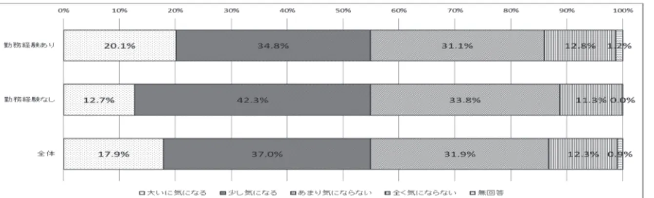 図 6  保育所の勤務経験有無別気になる項目「保育室の広さ」 