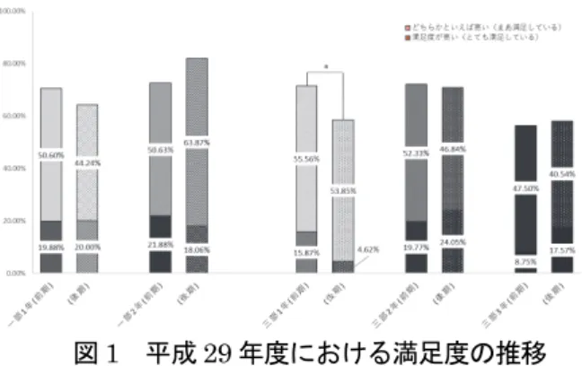 図 1  平成 29 年度における満足度の推移  前期と後期の満足度の変化及び第一部と第三部各 学年の差を検討するために，学年（第一部 1 年 2 年， 第三部 1 年， 2 年， 3 年の 5 学年）×満足度（前期・ 後期）の 2 要因混合計画による分散分析を行った． その結果を表 1 に示す．分散分析の結果，満足度の 主効果は有意ではなく (F(1,518)=2.23 ， n.s.) ，交互作 用が有意であった（ F(4,518)=3.40 ， p<.01 ） ．学年によ る主効果は有意であった（