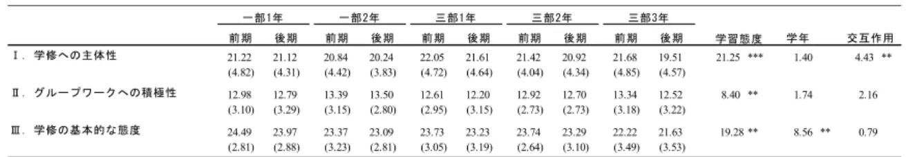 表 4  学生満足度と学修態度の分散分析結果 平均値 (SD） 平均値 (SD） 満足度 学年 第一部 1年 3.85 (0.81) 3.76 (0.86) 2.23 4.20 ** 3.40 ** 2年 3.88 (0.85) 3.97 (0.67) 第三部 1年 3.85 (0.72) 3.53 (0.78) 2年 3.91 (0.75) 3.91 (0.80) 3年 3.52 (0.83) 3.58 (1.01) 交互作用 * p <.05, ** p <.01前期後期 図 4  満足度と