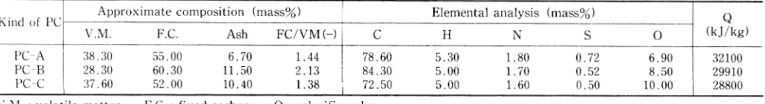 Table  1.  Properties  of  pulverized  coal.