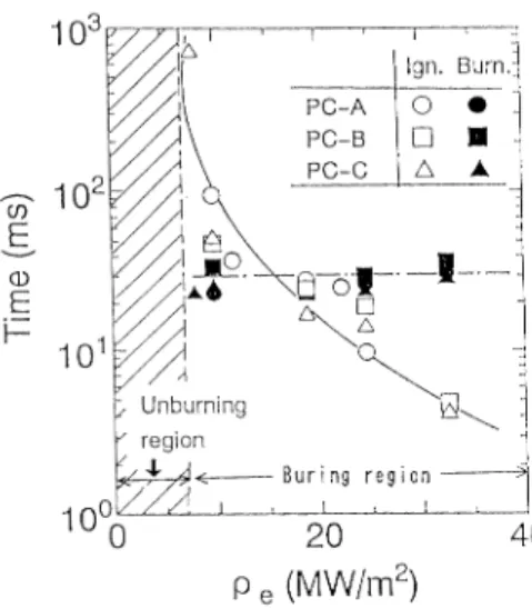 Fig.  2.  Effect  of  irradiated  time  on  burning  behav-