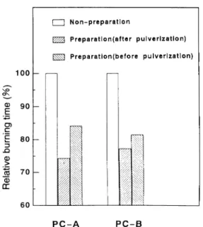 Fig.  12.  Comparison  of  burning  time  between  non- non-preparation  and  preparation.