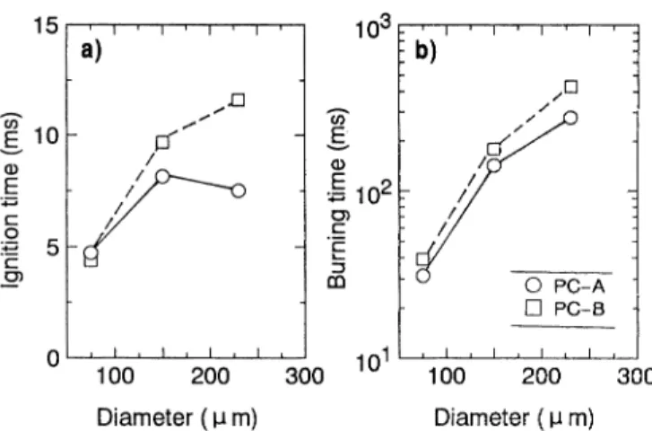 Fig.  13.  Effect  of  diameter  on  ignition  and  burning time  of  pulverized  coal,