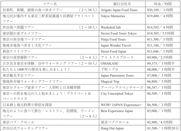 表 3 ． TripAdvisor に掲載されている東京のウォーキングツアーの例