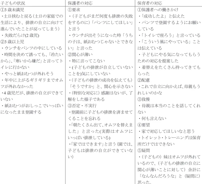 表 1   子どもの排泄場面おける「子どもの状況」 、 「保護者の対応」 、 「保育者の対応」 子どもの状況 保護者の対応 保育者の対応 ① 3 歳未満児 ・土日挟むと戻る （土日の家庭での 生活により、排泄の自立に向けて 進んでいたことが戻ってしまう） ・失敗だらけ (2 歳児 )  ② 3 歳以上児 ・ウンチをパンツの中にしている ・時間を決めて誘っても、 「冷たい から」 、 「寒いから嫌だ」と言ってト イレに行かない ・やっと紙おむつが外れそう ・年中に上がるギリギリまでオム ツが外れなかった ・ 