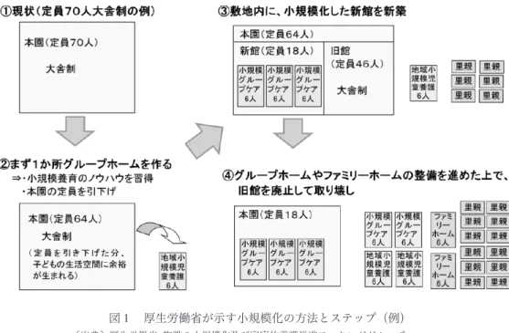 図 １  厚生労働省が示す小規模化の方法とステップ（例） 〔出典〕厚生労働省  施設の小規模化及び家庭的養護推進ワーキンググループ         『児童養護施設等の小規模化及び家庭的養護の推進のために』（2012）20‒21  段階的に小規模化を進めれば、厚生労働省が示す例（図 １ ）に見られるように小規模グループ ケアなどの小規模グループと大舎制ホームなどの大規模グループが混在することになる。また、 それぞれの割合は小規模化を進める過程で変化していく。このプロセスにおいて入所する子ども や職員が置かれる