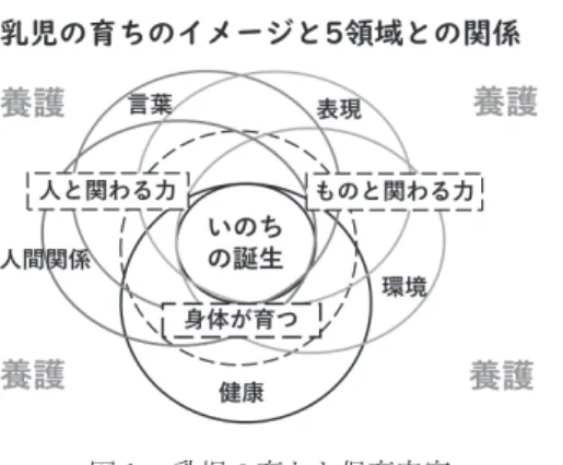 図 ２ ．育みたい資質の能力の ３ つの柱とその内容 （出典：文部科学省幼児教育部会における審議のとりまとめ H28.8.26）で実際の保育に取り組みやすいようにしている。０ 歳児の乳児の育ちのイメージと ５ 領域との関係について、汐見（2017）は、図１のように示している。改定の重要なポイントとして、乳児の育ちについて掲げられたことは、保育所保育にとって大変画期的なことであり、保育所の運営や方針にも影響を及ぼすことが推察される。図１．乳児の育ちと保育内容（出典：全国保育士養成協議会中部ブロック第22回セミ