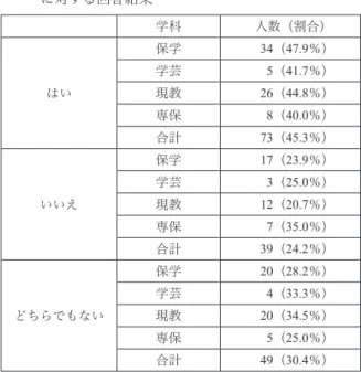 表 １ ．  「子供の頃に住んでいた所は自然が豊かでしたか ?」 に対する回答結果             学科 人数（割合） はい 保学 34 （ 47.9 ％）学芸5（41.7％）現教26（44.8％） 専保 8（40.0％） 合計 73（45.3％） いいえ 保学 17 （ 23.9 ％）学芸3（25.0％）現教12（20.7％） 専保 7（35.0％） 合計 39（24.2％） どちらでもない 保学 20（28.2％）学芸4（33.3％）現教20（34.5％） 専保 5（25.0％） 合計 49（3