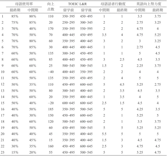 Table 8 最終期日本語使用率の高い順から配置したデータ 母語使用率 向上 点数 TOEIC L&amp;R 母語話者行動度 英語向上努力度 最終期 中間期 留学前 留学後 中間期 最終期 中間期 最終期 1 85％ 80％ 110 350‒395 450‒495 1 1 3.5 3.75 2 75％ 85％ 20 250‒295 300‒345 2 2 2.75 3.25 3 70％ 40％ 170 350‒395 550‒595 2 2 4.75 4 4 70％ 50％ 70 400‒445 450