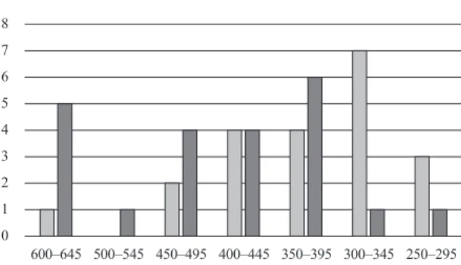 Table 2   TOEIC L&amp;R スコアの変化 留学前 留学後 平均点 415.65 493.04 最高点 640 625 最低点 295 315 標準偏差 75.85 86.36 N=23 012345678 600–645 500–545 450–495 400–445 350–395 300–345 250–295留学前留学後図１ TOEIC L&amp;R スコアの比較した。第２因子は英語力の向上に対する自らの努力を示す３ 項目であったことから「英語力向上努力」と命名した。なお、第２因