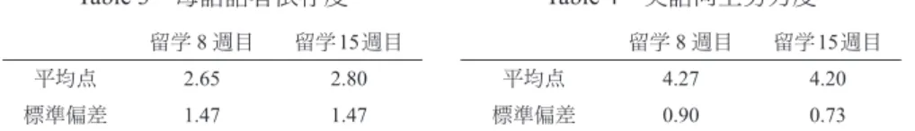 Table 3  母語話者依存度 Table 4  英語向上努力度 留学８週目 留学 15週目 留学８週目 留学15週目 平均点 2.65 2.80 平均点 4.27 4.20 標準偏差 1.47 1.47 標準偏差 0.90 0.73 N=23 N=23 01234567 85％ 80％75％70％65％ 60％55％50％45％ 40％35％30％25％ 20％15％ 中間期 最終期 図 ２  母語使用率と回答度数の比較 Table 5 母語使用率と回答度数中間期最終期85％2180％2075％0170