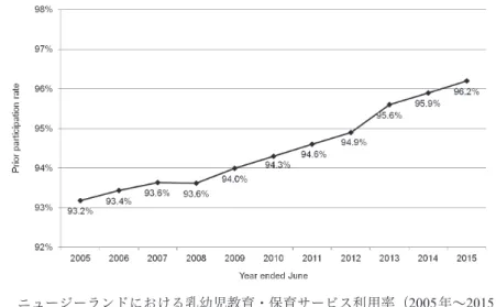 図 ３  民族別乳幼児教育・保育サービス利用率（ 2005 年〜 2015 年）