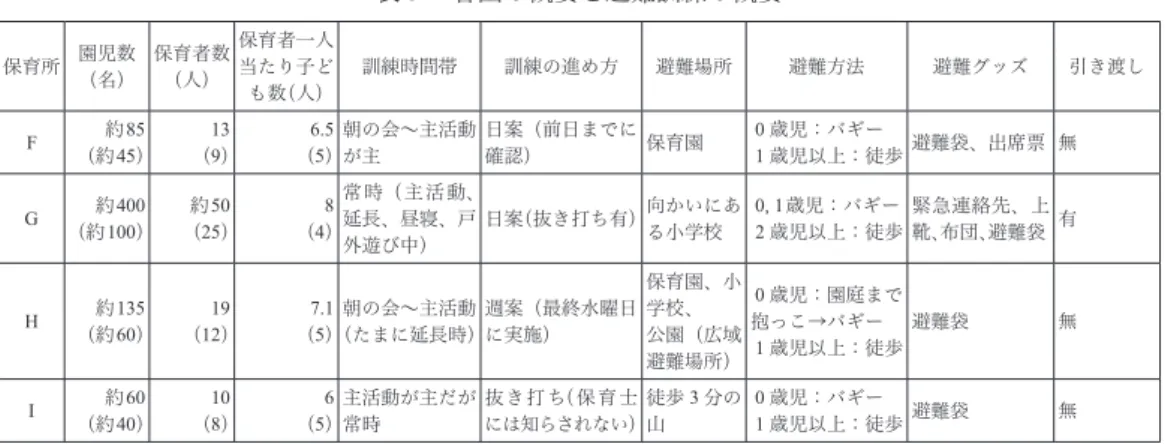 表 ３  各園の概要と避難訓練の概要 保育所 園児数 （名） 保育者数（人） 保育者一人当たり子ど も数（人） 訓練時間帯 訓練の進め方 避難場所 避難方法 避難グッズ 引き渡し Ｆ 約85 （約45） 13 （9） 6.5 （5） 朝の会〜主活動 が主 日案（前日までに確認） 保育園 ０歳児：バギー １歳児以上：徒歩 避難袋、出席票 無 Ｇ 約400 （約100） 約50 （25） 8 （4） 常 時（ 主 活 動、延長、昼寝、戸 外遊び中） 日案（抜き打ち有） 向かいにある小学校  0， 1歳児：バギー