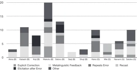 Figure 5.5.2b below provides a visual representation of the types of negative cognitive feedback (-CF),  including corrective feedback