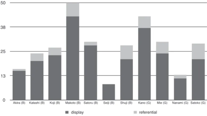Figure 5.1.3b:  Display and Referential Questions Directed to Students