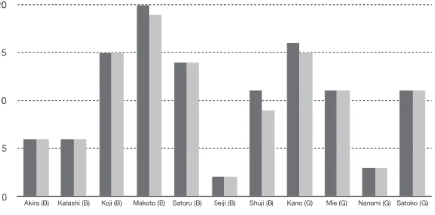 Figure 5.2.1a:  Positive Aﬀ  ective Feedback and Praise/Encouragement