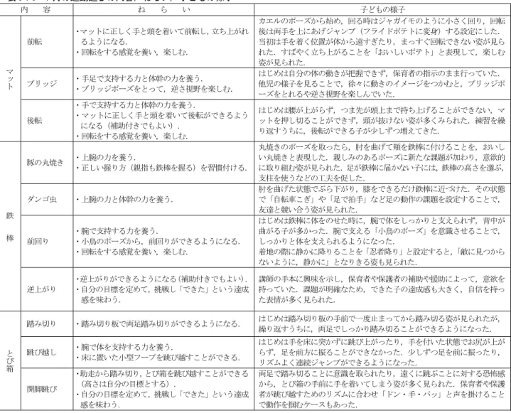 表 3：5～7 月の運動遊びの内容，ねらい，子どもの様子  内    容  ね    ら    い  子どもの様子  マット 前転  ・マットに正しく手と頭を着いて前転し，立ち上がれるようになる． ・回転をする感覚を養い，楽しむ．  カエルのポーズから始め，回る時はジャガイモのように小さく回り，回転後は両手を上にあげジャンプ（フライドポテトに変身）する設定にした．当初は手を着く位置が体から遠すぎたり，まっすぐ回転できない姿が見られた．すばやく立ち上がることを「おいしいポテト」と表現して，楽しむ姿が見られた．