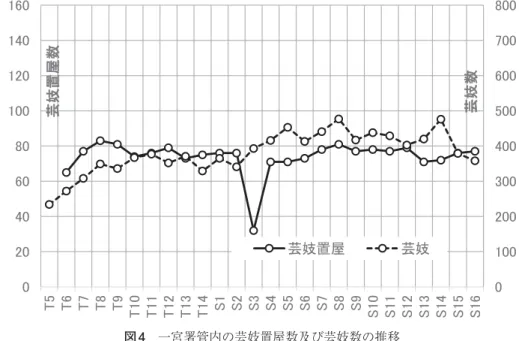 図 4 一宮署管内の芸妓置屋数及び芸妓数の推移