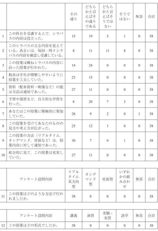 表 1 「教育の方法と技術」授業アンケート結果 受講者数 85人，回答数38 人，回答率44.7% 椙山女学園大学授業アンケートシステム（Web）で調査，期間：8/6 〜 8/14 その 通り どちらかと言えばそ の通り である どちらかと言えばそうではない そうではない 無答 合計 1 この科目を受講する上で，シラバ スの内容は役立った。 15 19 3 1 0 38 2 このシラバスの主な内容を覚えて いる。あるいは，毎回・時々シラ バスの内容を確認し受講している。 8 11 11 8 0 38 3 こ
