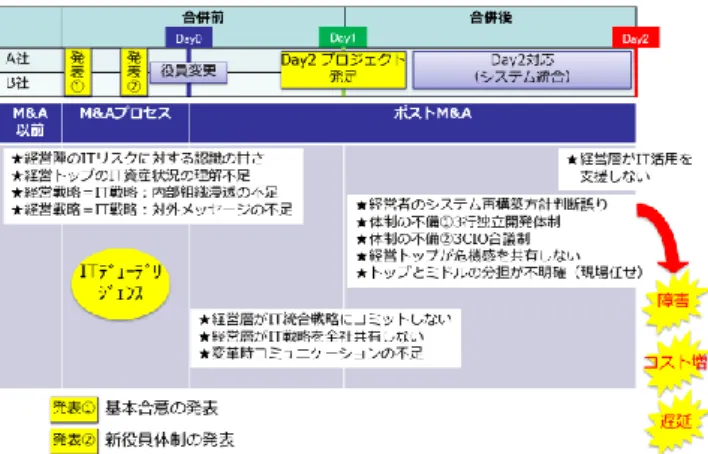 図表 5 M&amp;A 前後の経営層の行動にかかわるリスク  経営陣が IT 資産の状況を理解し，付随する IT リスクを 認識すること，また IT リスクについて関係者で共有したり， IT 戦略について社内外とコミュニケーションしたりする ことは，図表 4 では変革期の行動として分類されているが， これらの行動がないまま，M&amp;A の検討が始まってから， 急に IT に関心を持とうとしても，その文化を短期間に醸成 することはできないため，M&amp;A にかかわらず，通常時よ り求められる IT 