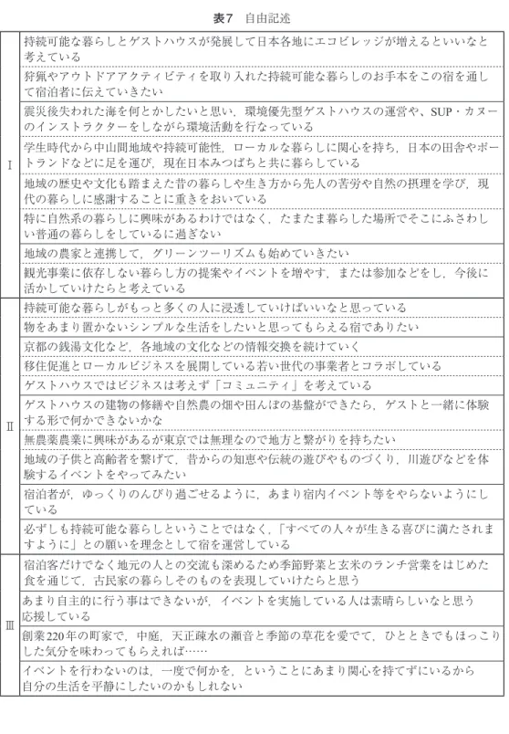 表 7 自由記述 Ⅰ 持続可能な暮らしとゲストハウスが発展して日本各地にエコビレッジが増えるといいなと考えている狩猟やアウトドアアクティビティを取り入れた持続可能な暮らしのお手本をこの宿を通して宿泊者に伝えていきたい 震災後失われた海を何とかしたいと思い，環境優先型ゲストハウスの運営や、SUP・カヌーのインストラクターをしながら環境活動を行なっている 学生時代から中山間地域や持続可能性，ローカルな暮らしに関心を持ち，日本の田舎やポートランドなどに足を運び，現在日本みつばちと共に暮らしている 地域の歴史や文化